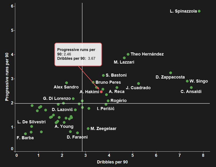 Achraf Hakimi at PSG 2021/22 - scout report - tactical analysis tactics