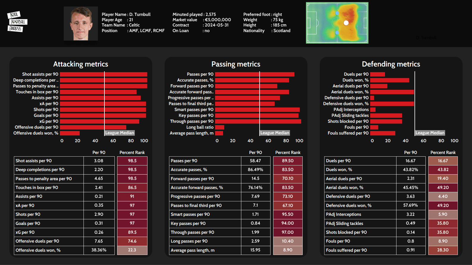 David Turnbull 2020/21 - scout report tactical analysis tactics