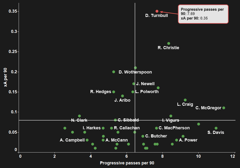 David Turnbull 2020/21 - scout report - tactical analysis - tactics