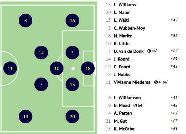 Jonas Eidevall at Arsenal - tactical analysis tactics