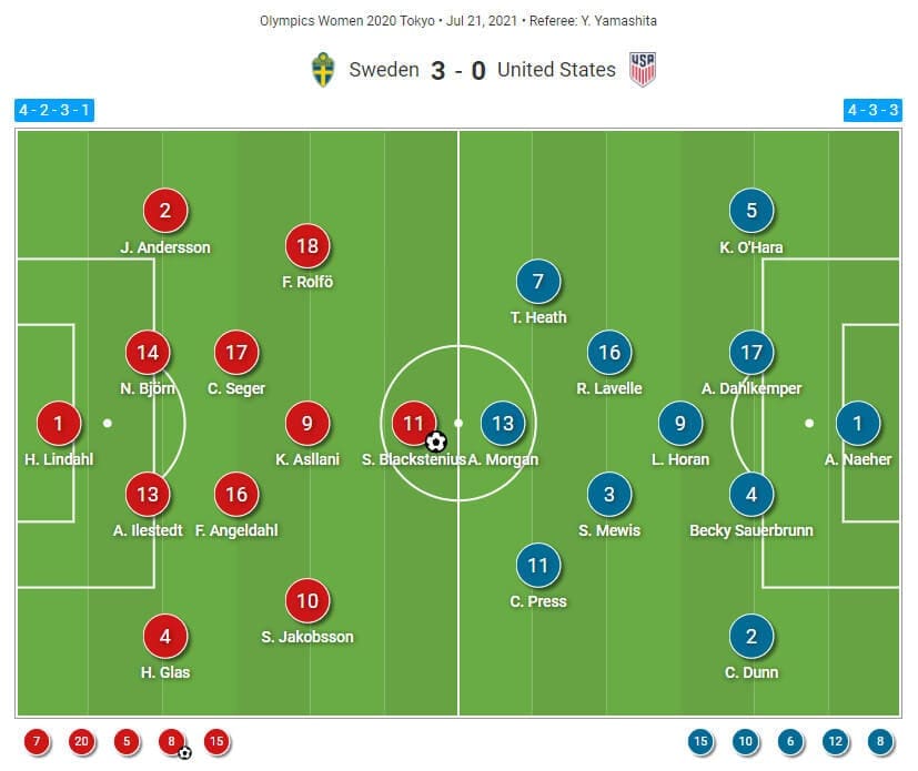 2020 Olympics : Sweden vs USWNT - tactical analysis tactics