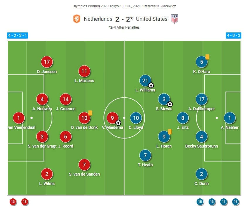 2020 Olympics : USWNT vs Netherlands - tactical analysis tactics