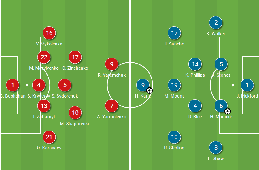 Euro 2020: Wide players key as England beat Ukraine to book final semi-final spot - tactical analysis tactics