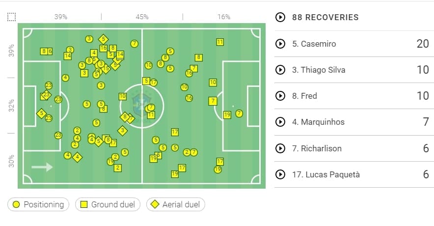 Copa America 2021: Brazil vs Peru - tactical analysis - tactics