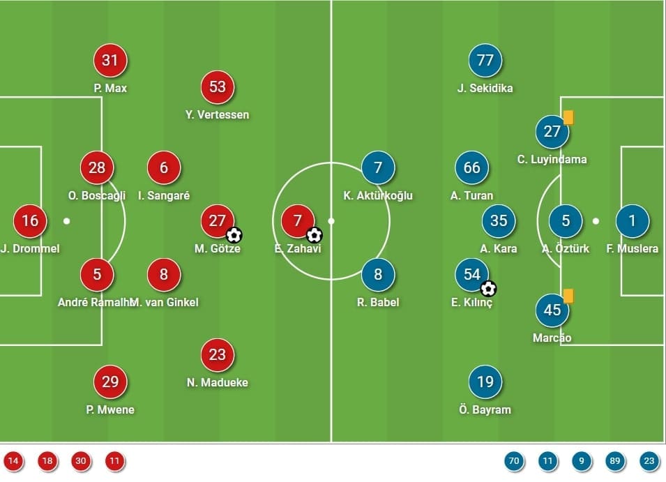 UEFA Champions League Qualifying 2021/22: PSV vs Galatasaray - tactical analysis - tactics