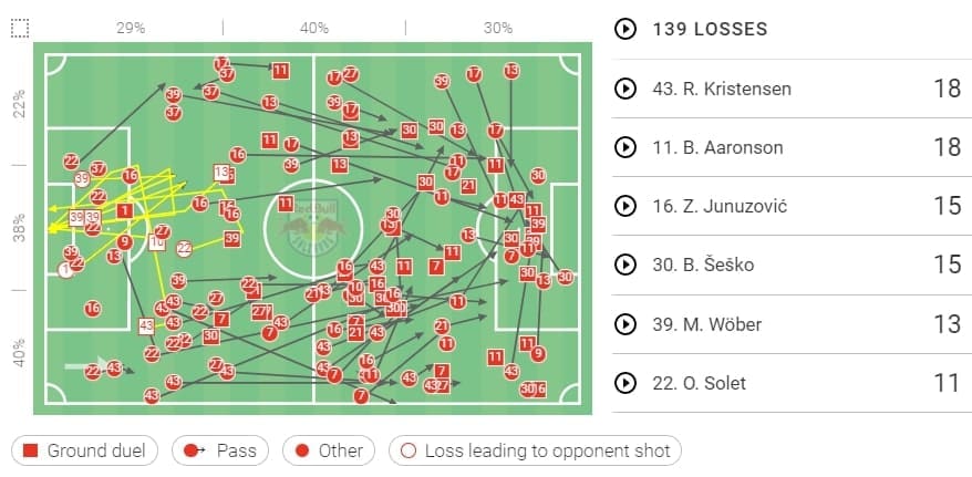 Austrian Bundesliga 2021/22: Strum Graz vs RB Salzburg - tactical analysis - tactics