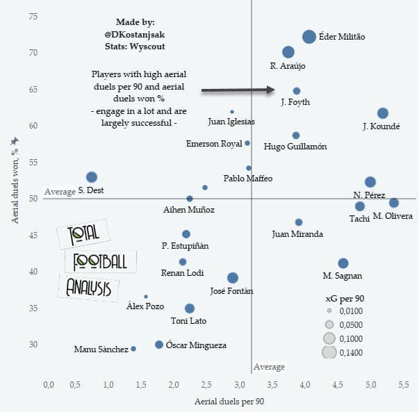 U23 La Liga defenders to watch out for in 2021/22 - data analysis - statistics