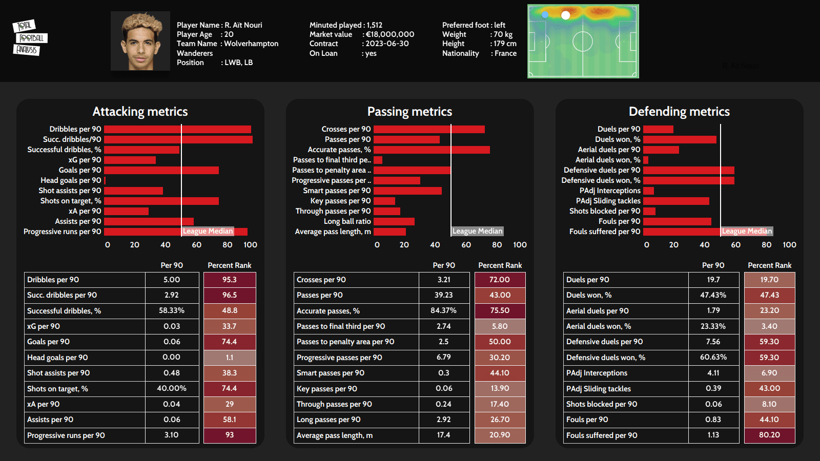 Wolves 2021/22: Rayan Aït-Nouri scout report - tactical analysis tactics