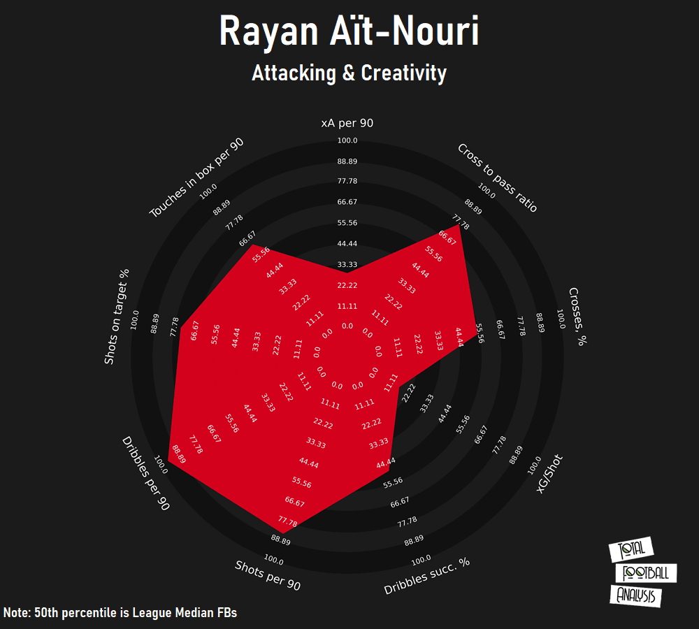 Wolves 2021/22: Rayan Aït-Nouri scout report - tactical analysis tactics