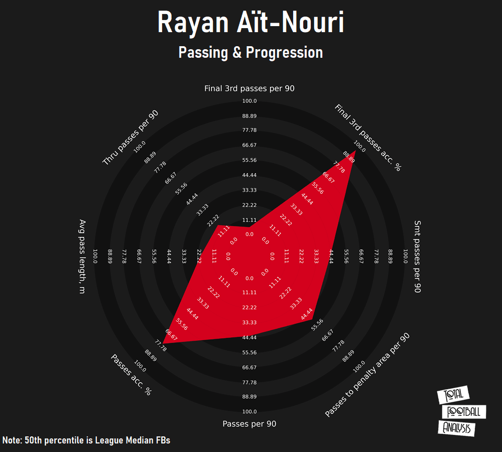 Wolves 2021/22: Rayan Aït-Nouri scout report - tactical analysis tactics