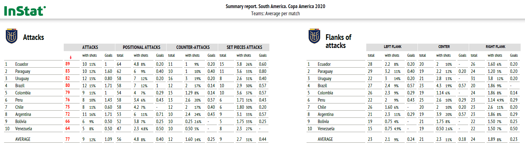 Copa America 2021: Analytical trends from the tournament - data analysis statistics