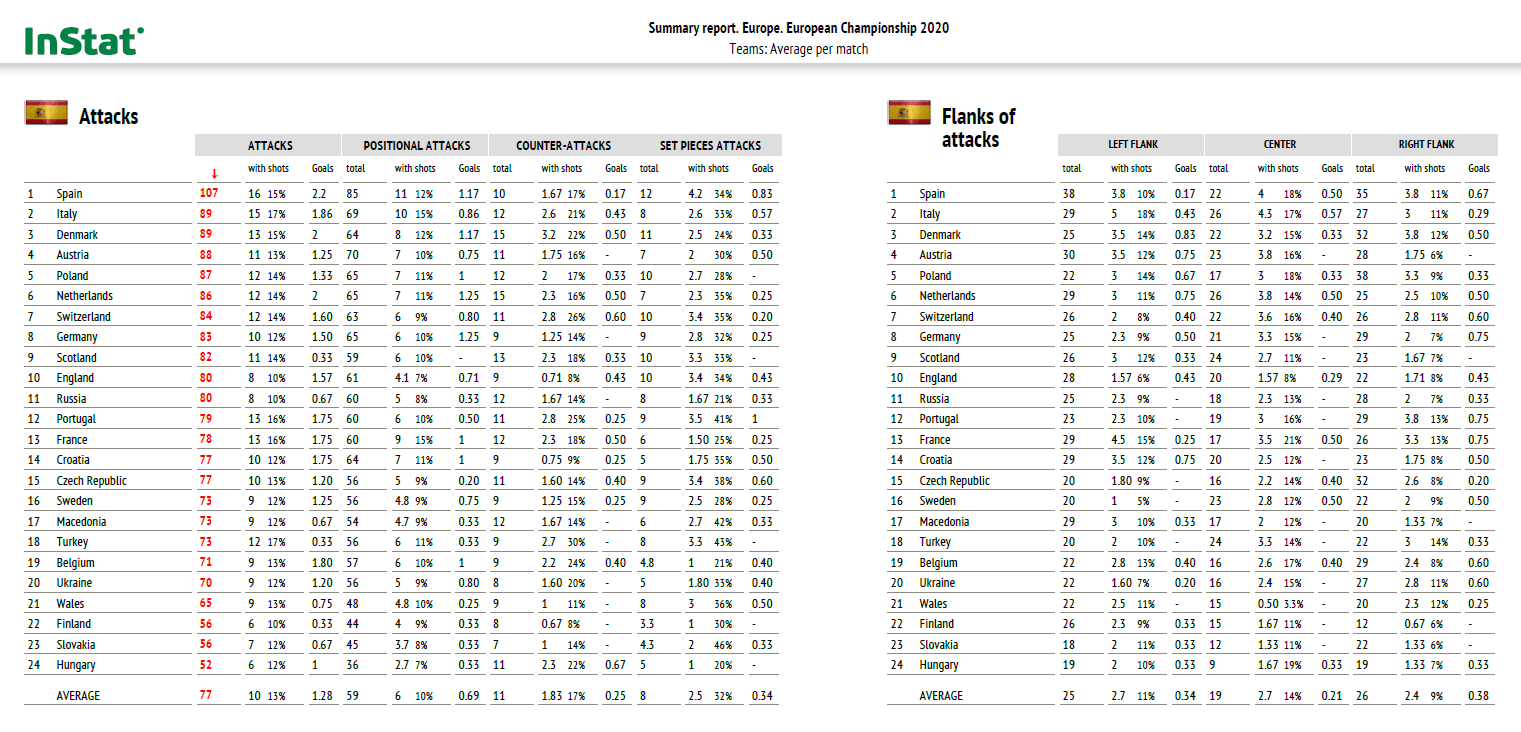 Euro 2020: Analytical trends from the tournament - data analysis statistics