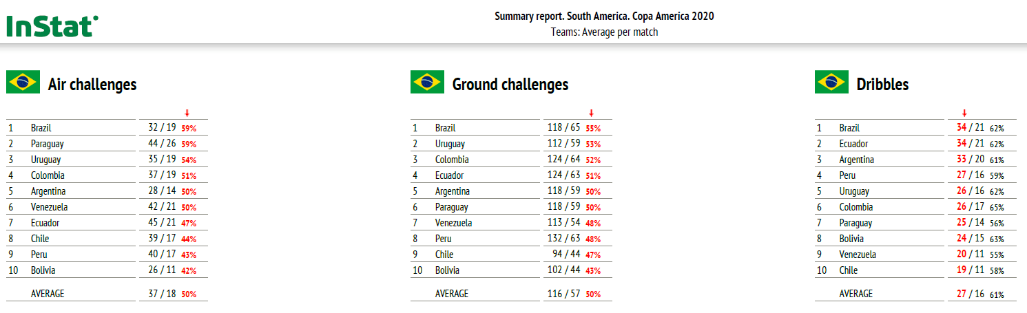 Copa America 2021: Analytical trends from the tournament - data analysis statistics