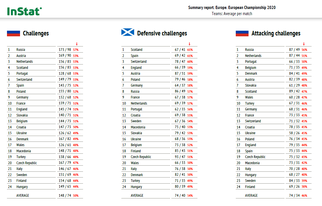 Euro 2020: Analytical trends from the tournament - data analysis statistics