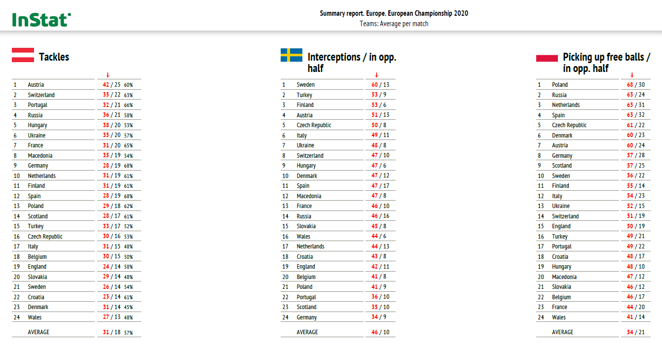 Euro 2020: Analytical trends from the tournament - data analysis statistics