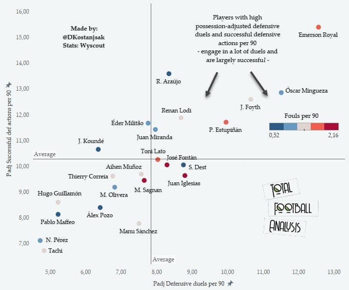 U23 La Liga defenders to watch out for in 2021/22 - data analysis - statistics