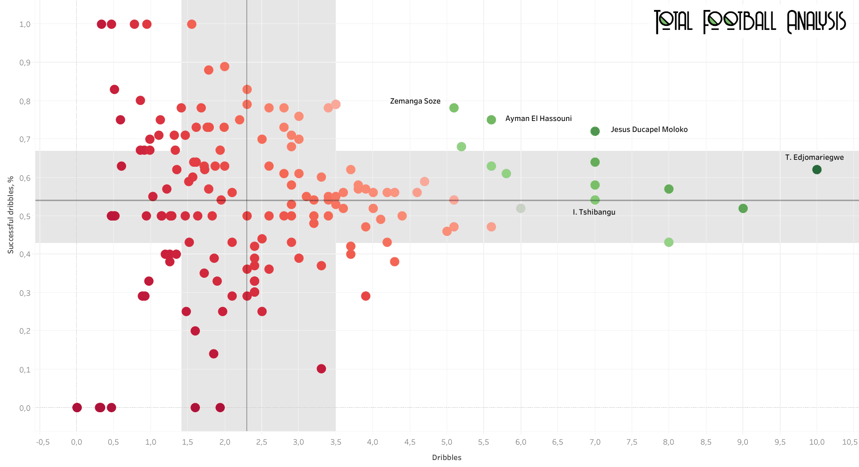 CAF Champions League 2020/21 - data analysis statistics