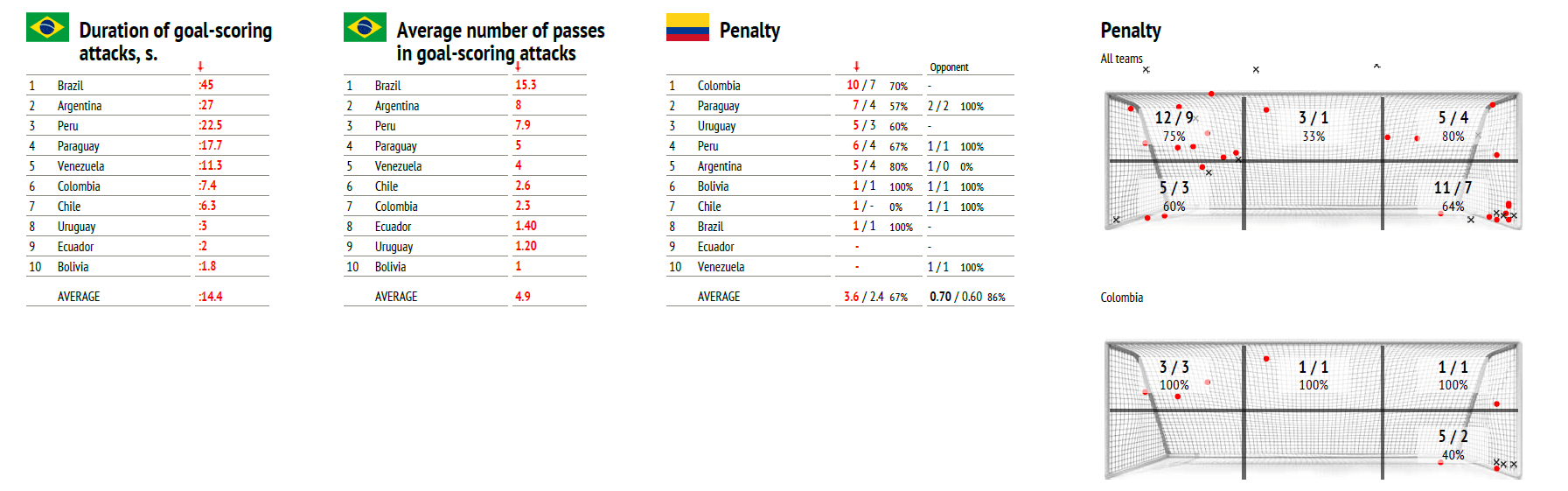 Copa America 2021: Analytical trends from the tournament - data analysis statistics