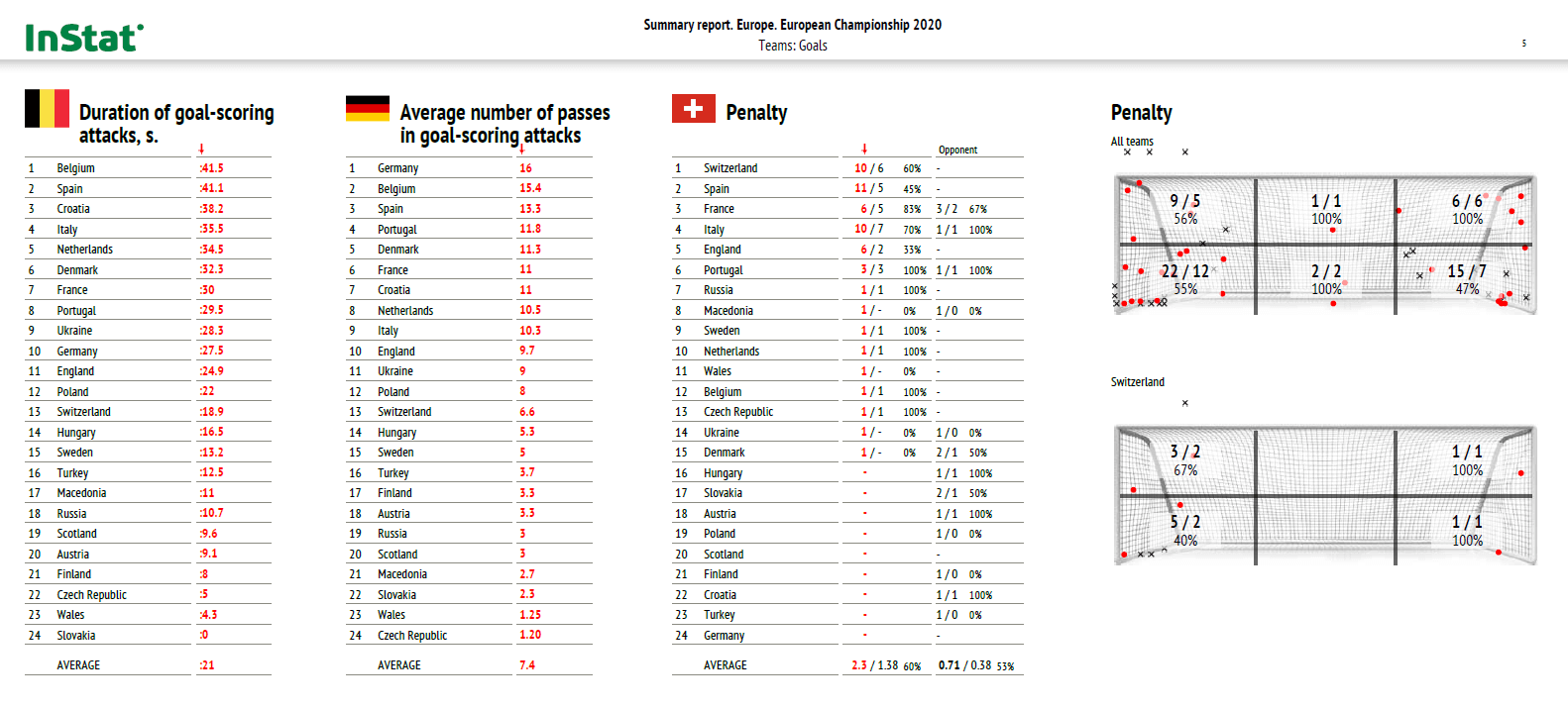 Euro 2020: Analytical trends from the tournament - data analysis statistics