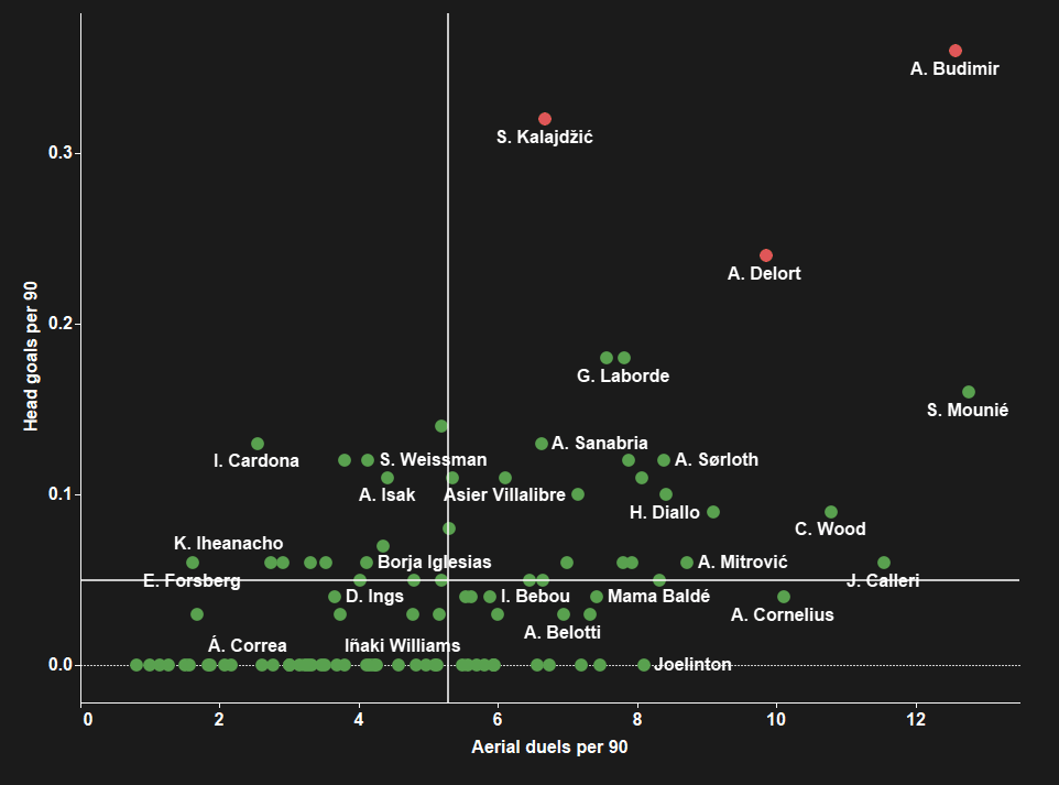 Who Everton should sign to save their underwhelming transfer window - data analysis statistics