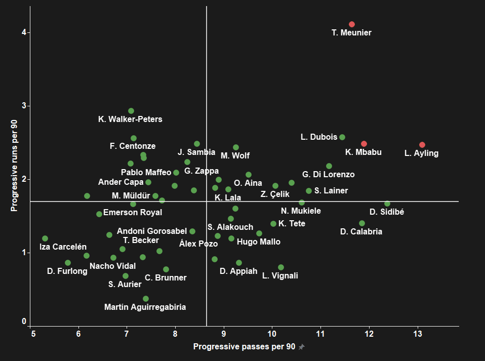 Who Everton should sign to save their underwhelming transfer window - data analysis statistics