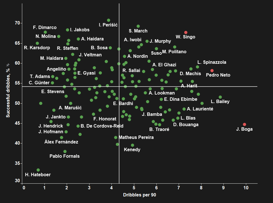 Who Everton should sign to save their underwhelming transfer window - data analysis statistics