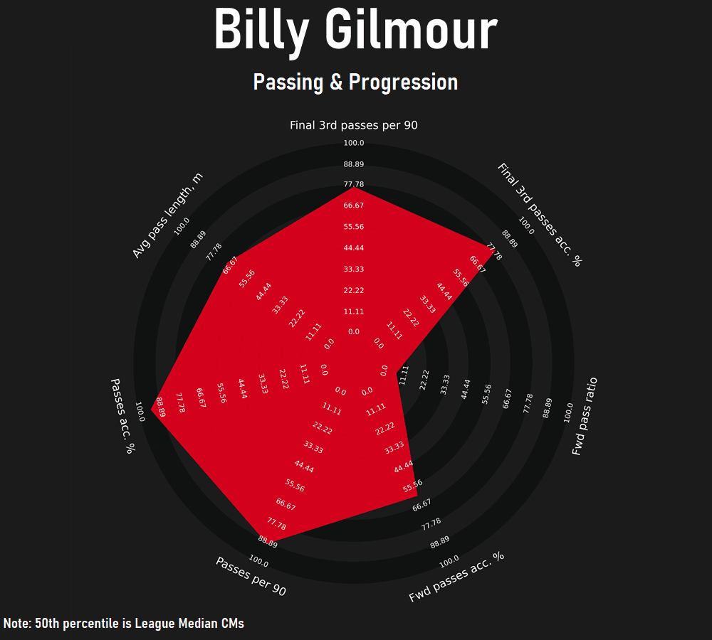 Billy Gilmour at Norwich 2021/22 - scout report tactical analysis tactics