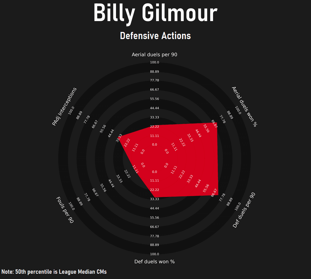 Billy Gilmour at Norwich 2021/22 - scout report tactical analysis tactics