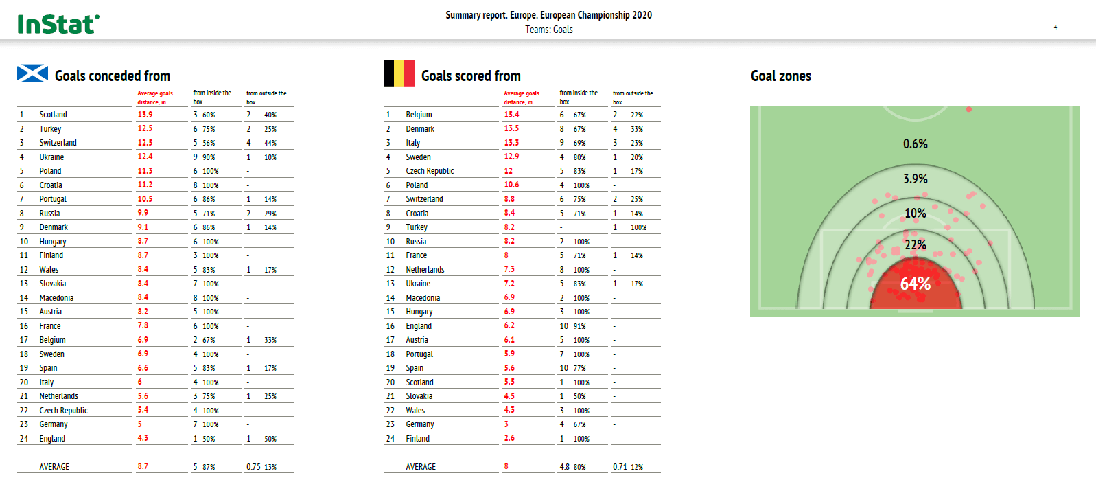 Euro 2020: Analytical trends from the tournament - data analysis statistics