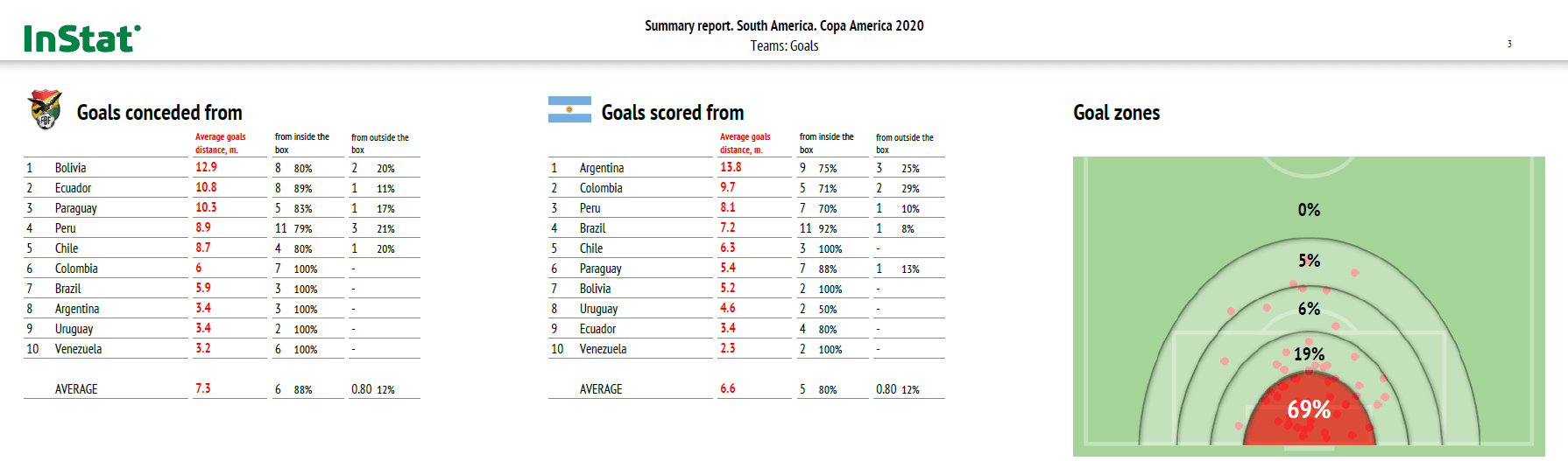 Copa America 2021: Analytical trends from the tournament - data analysis statistics