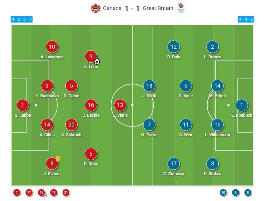 Olympics 2020: Canada v Team GB - tactical analysis tactics