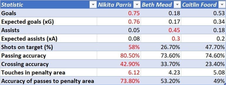 Nikita Parris at Lyon Feminin - scout report - tactical analysis tactics