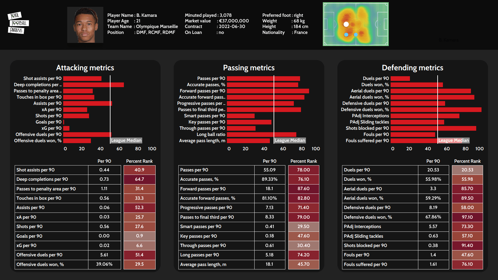 Boubacar Kamara in the Premier League 2021/22 - scout report - tactical analysis tactics