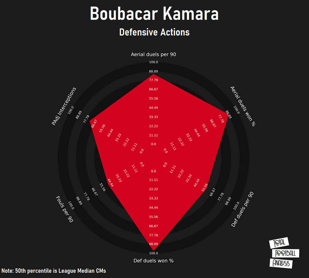 Boubacar Kamara in the Premier League 2021/22 - scout report - tactical analysis tactics