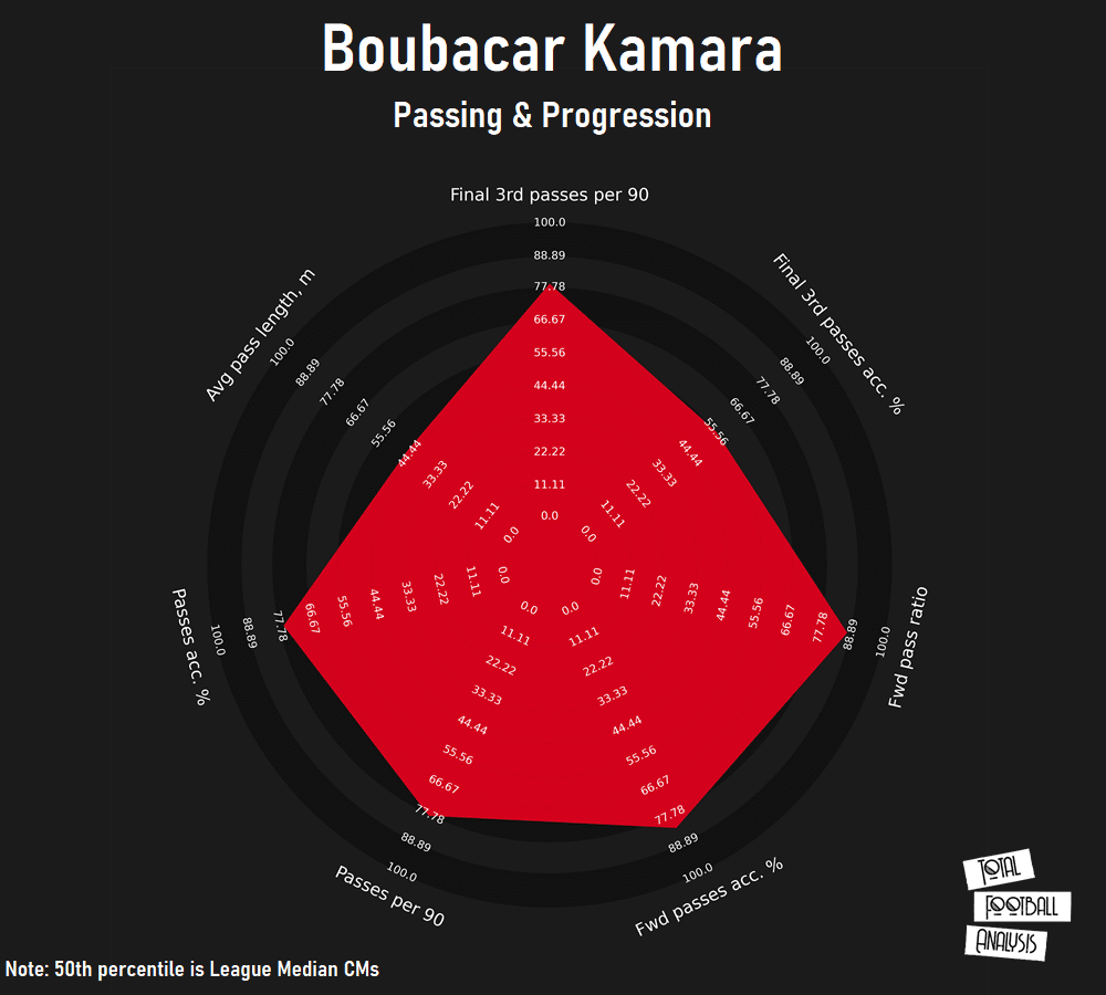 Boubacar Kamara’s defensive actions radar from the 2020/21 Ligue 1 season.