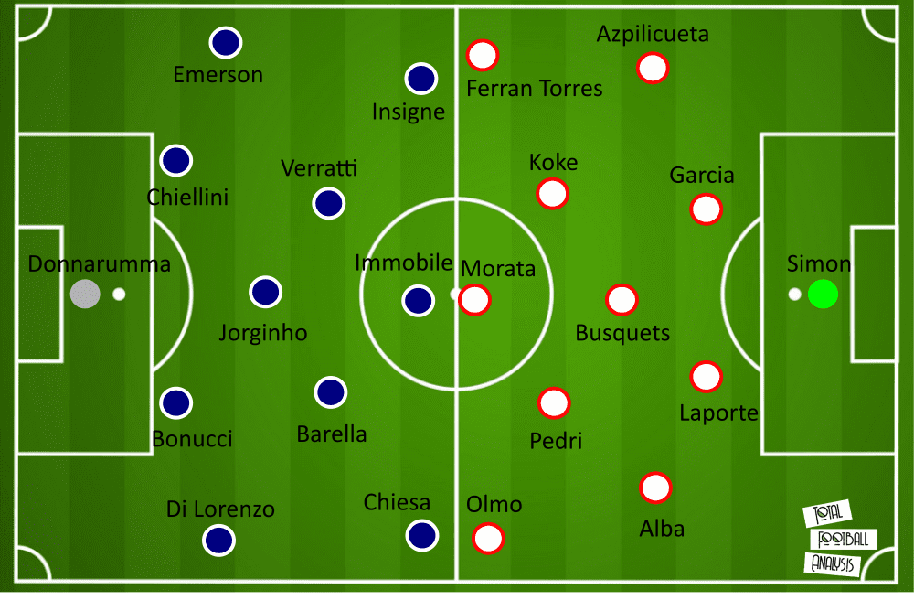 Italy Spain EURO 2020 tactical analysis tactics