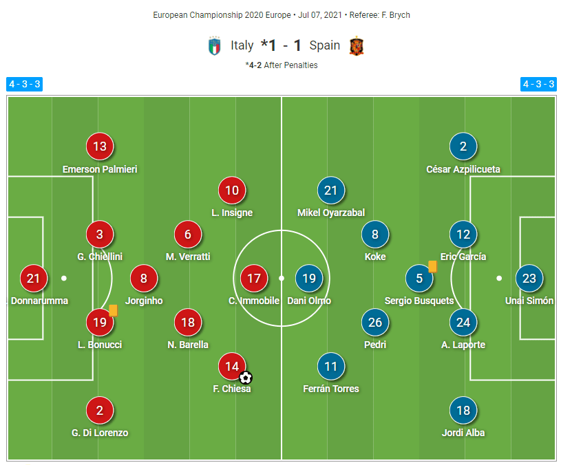 Italy Spain EURO 2020 tactical analysis tactics