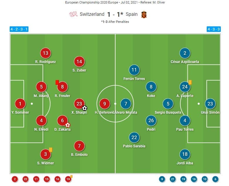 EURO 2020: Switzerland vs Spain - tactical analysis - tactics