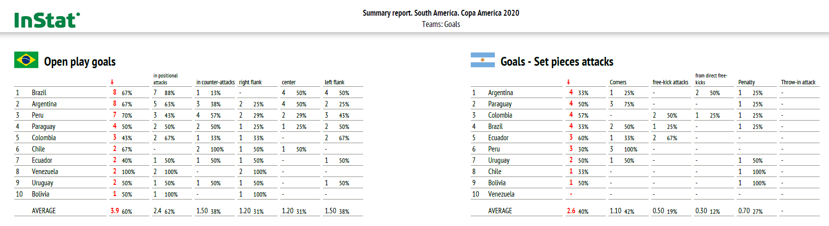 Copa America 2021: Analytical trends from the tournament - data analysis statistics