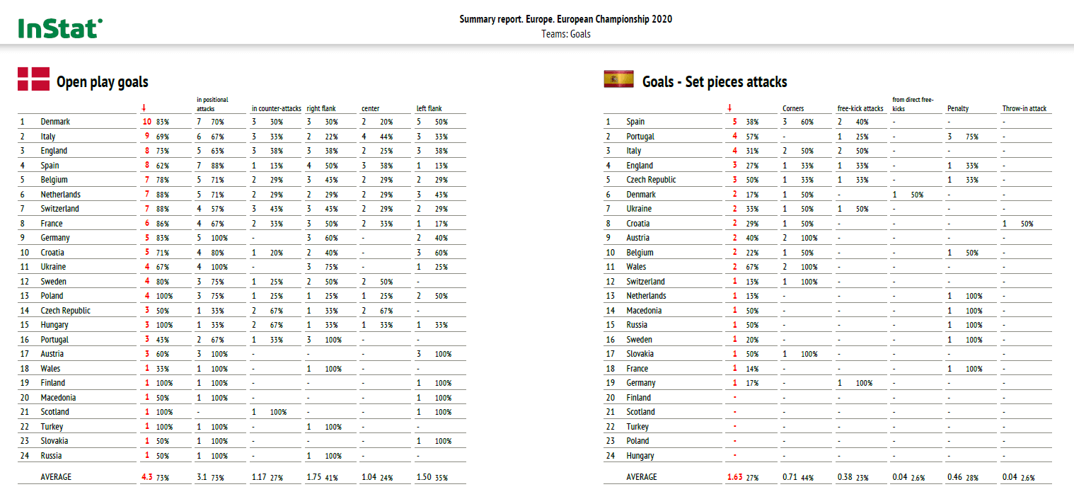 Euro 2020: Analytical trends from the tournament - data analysis statistics