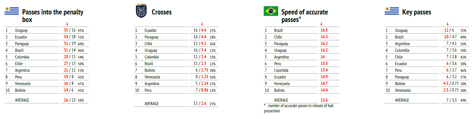 Copa America 2021: Analytical trends from the tournament - data analysis statistics