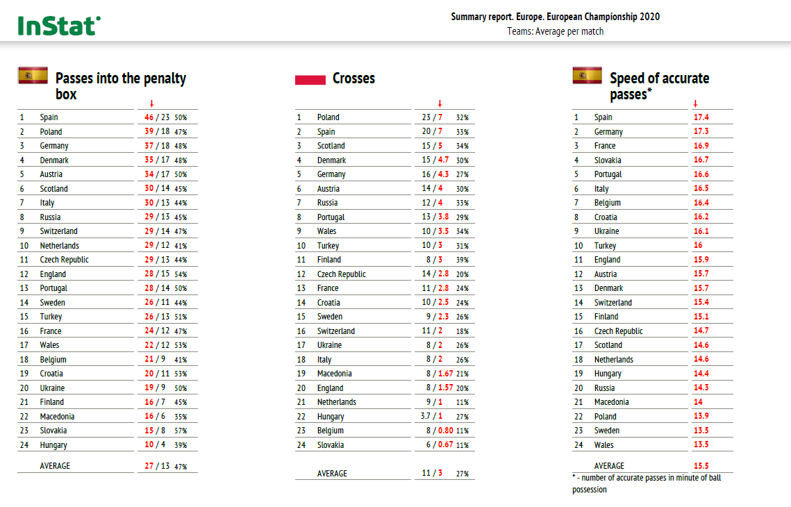 Euro 2020: Analytical trends from the tournament - data analysis statistics