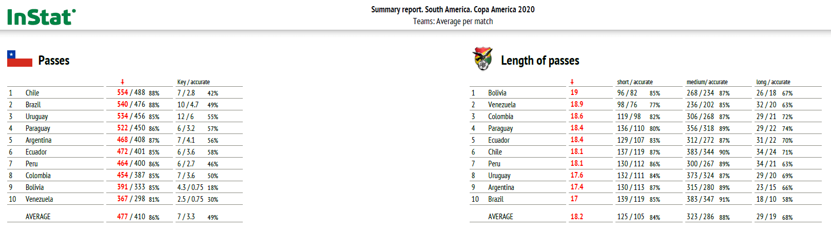 Copa America 2021: Analytical trends from the tournament - data analysis statistics