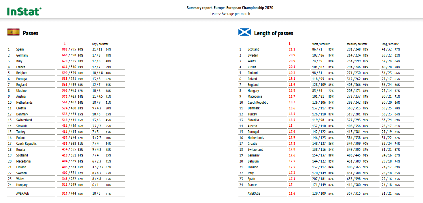 Euro 2020: Analytical trends from the tournament - data analysis statistics