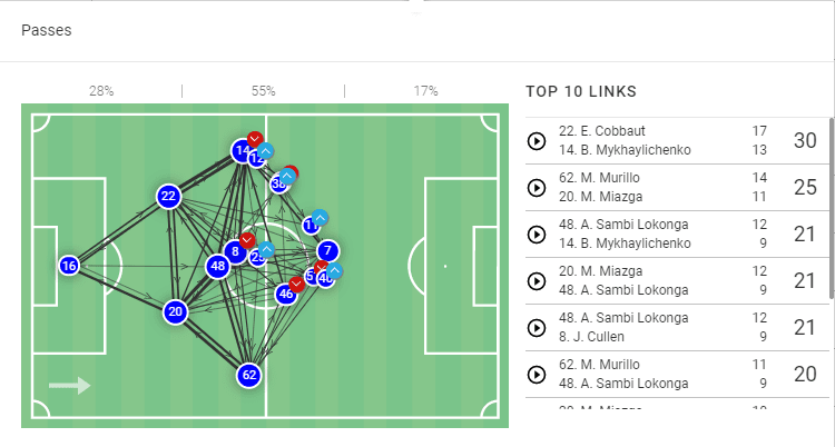 Sambi Lokonga at Arsenal 2021/22 - scout report tactical analysis tactics