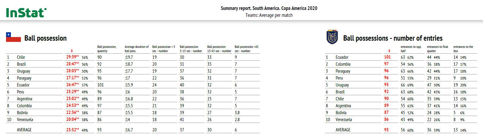 Copa America 2021: Analytical trends from the tournament - data analysis statistics