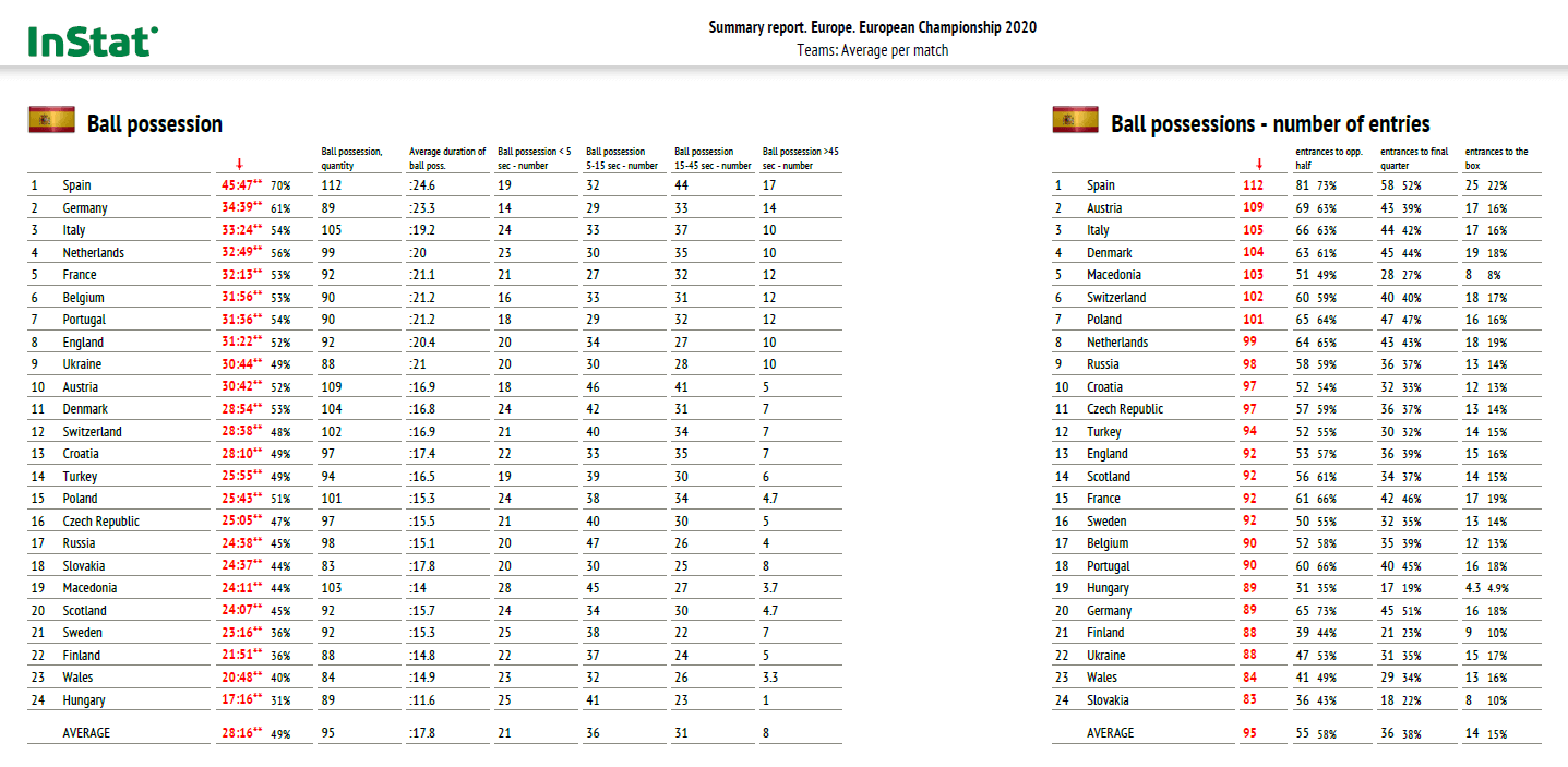 Euro 2020: Analytical trends from the tournament - data analysis statistics