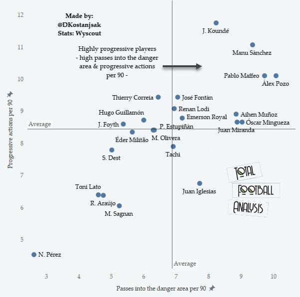 U23 La Liga defenders to watch out for in 2021/22 - data analysis - statistics