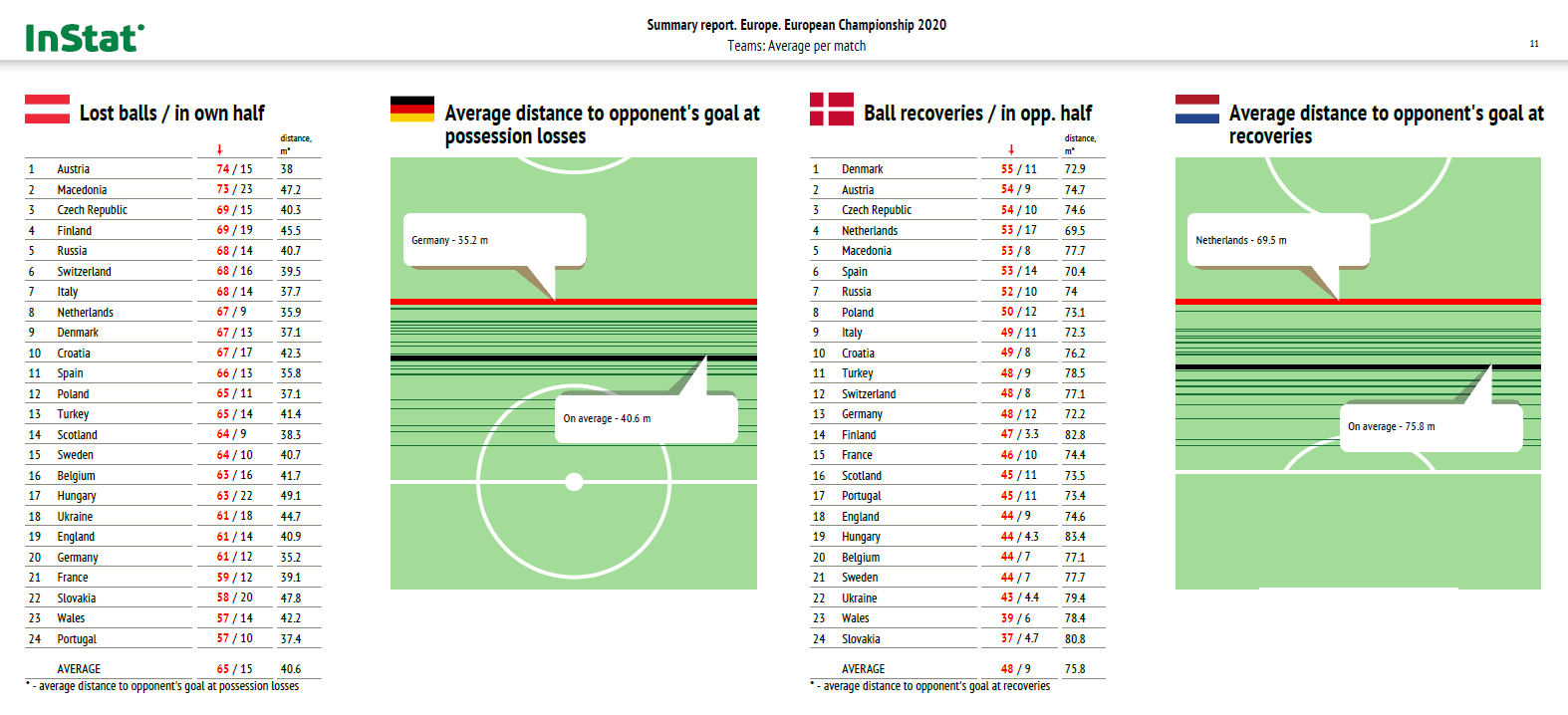 Euro 2020: Analytical trends from the tournament - data analysis statistics