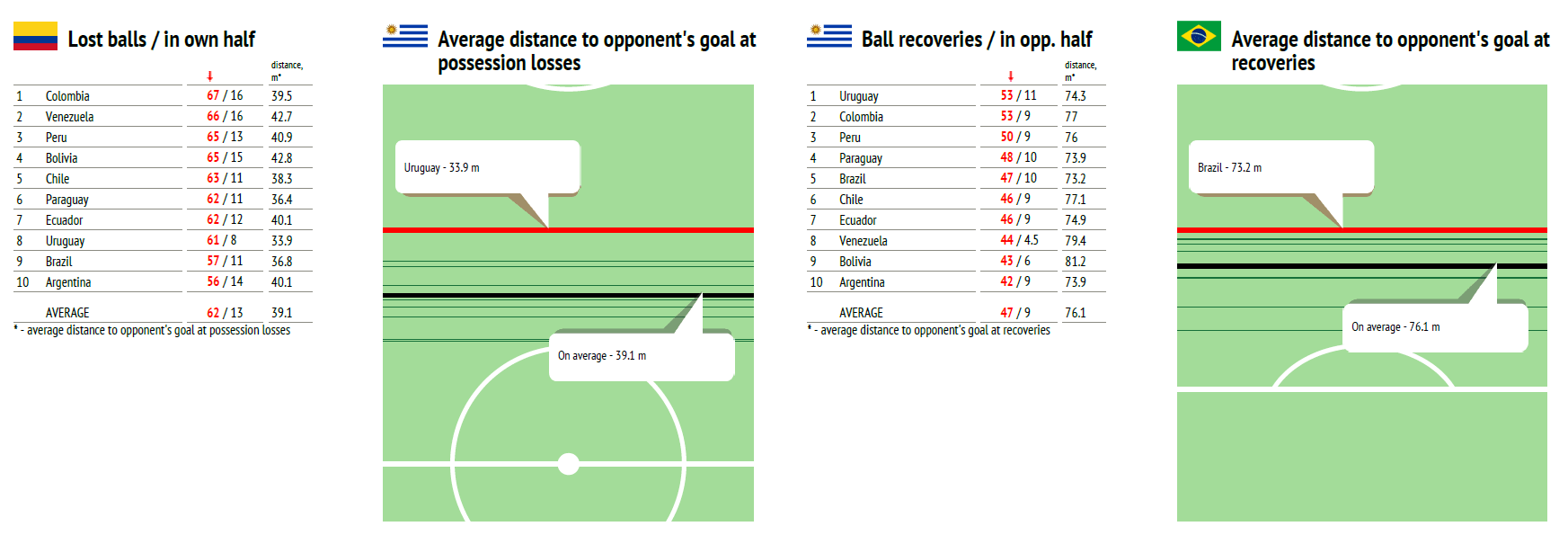 Copa America 2021: Analytical trends from the tournament - data analysis statistics